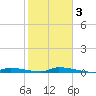 Similar Sound tide chart for Wednesday, February 3, 2021