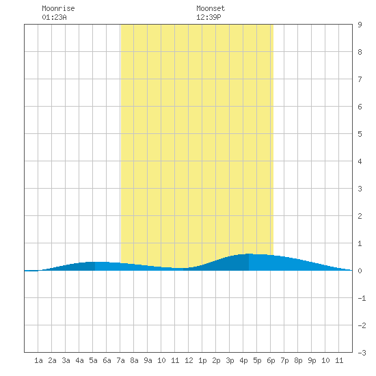 Similar Sound tide chart for Friday, February 5, 2021
