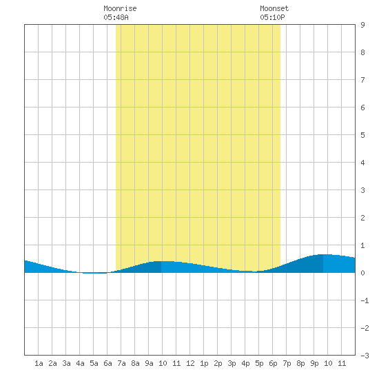 Similar Sound tide chart for Thursday, March 11, 2021
