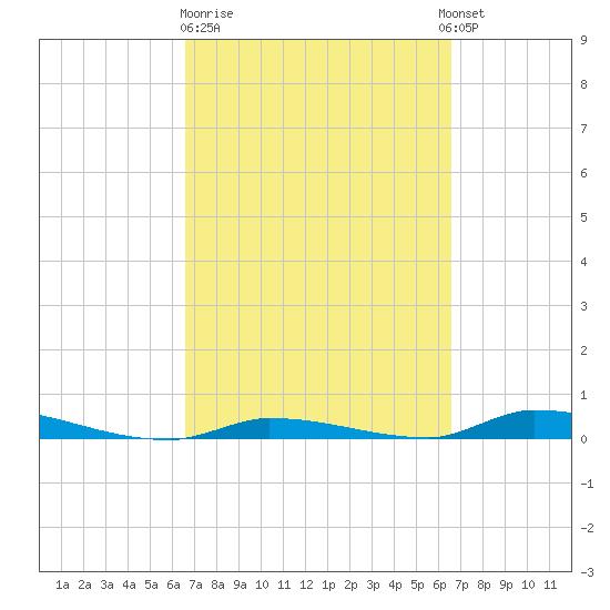 Similar Sound tide chart for Friday, March 12, 2021