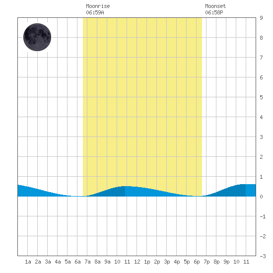 Similar Sound tide chart for Saturday, March 13, 2021