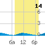 Similar Sound tide chart for Sunday, March 14, 2021