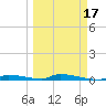 Similar Sound tide chart for Wednesday, March 17, 2021