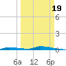 Similar Sound tide chart for Friday, March 19, 2021