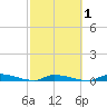 Similar Sound tide chart for Monday, March 1, 2021