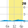 Similar Sound tide chart for Saturday, March 20, 2021