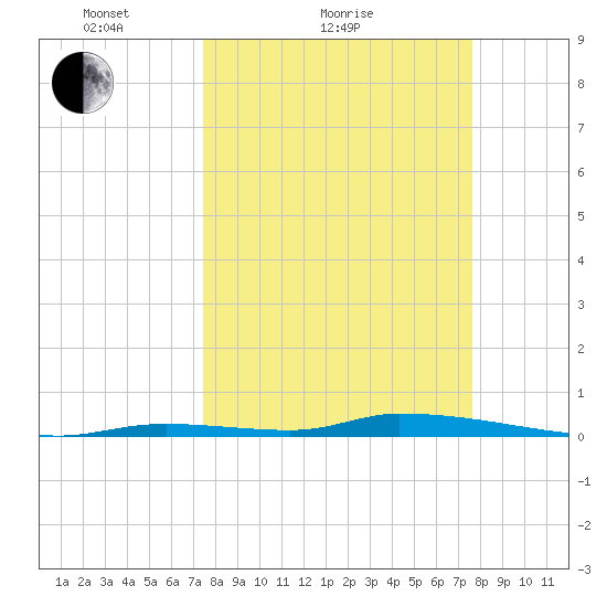 Similar Sound tide chart for Sunday, March 21, 2021