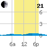 Similar Sound tide chart for Sunday, March 21, 2021
