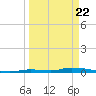 Similar Sound tide chart for Monday, March 22, 2021