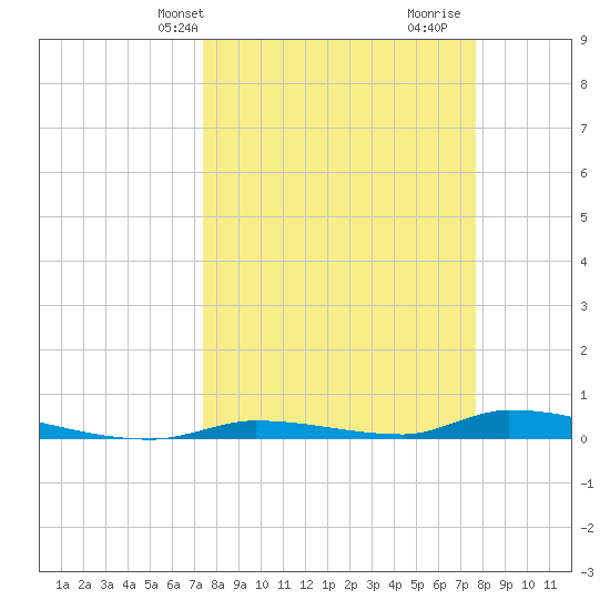 Similar Sound tide chart for Thursday, March 25, 2021
