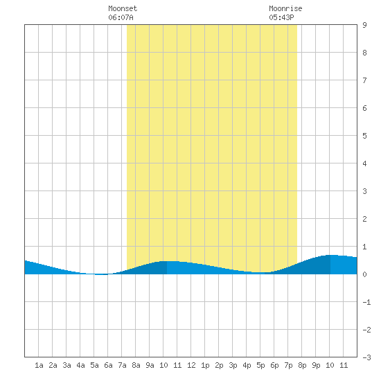 Similar Sound tide chart for Friday, March 26, 2021
