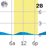 Similar Sound tide chart for Sunday, March 28, 2021