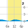 Similar Sound tide chart for Tuesday, March 2, 2021