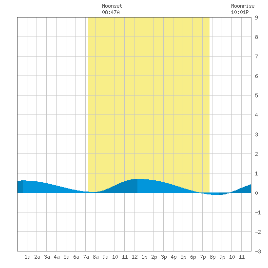 Similar Sound tide chart for Tuesday, March 30, 2021