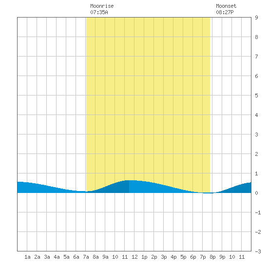 Similar Sound tide chart for Monday, April 12, 2021