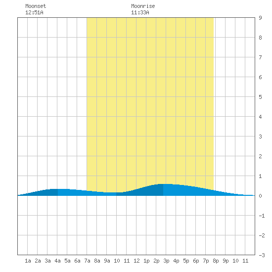 Similar Sound tide chart for Sunday, April 18, 2021