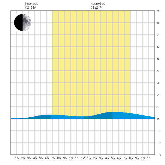 Similar Sound tide chart for Tuesday, April 20, 2021