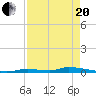 Similar Sound tide chart for Tuesday, April 20, 2021