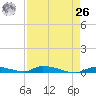 Similar Sound tide chart for Monday, April 26, 2021
