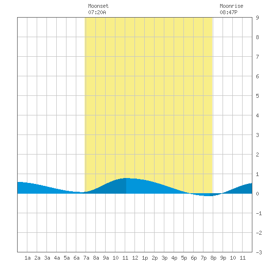 Similar Sound tide chart for Tuesday, April 27, 2021