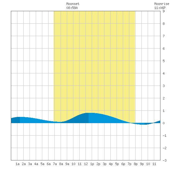 Similar Sound tide chart for Thursday, April 29, 2021