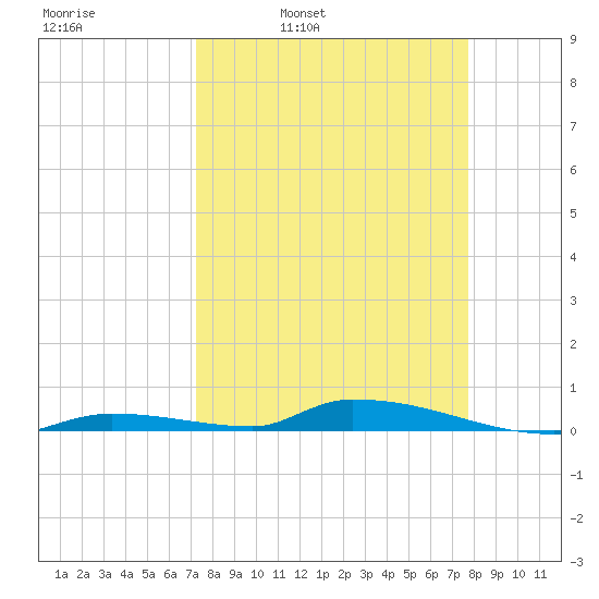 Similar Sound tide chart for Friday, April 2, 2021