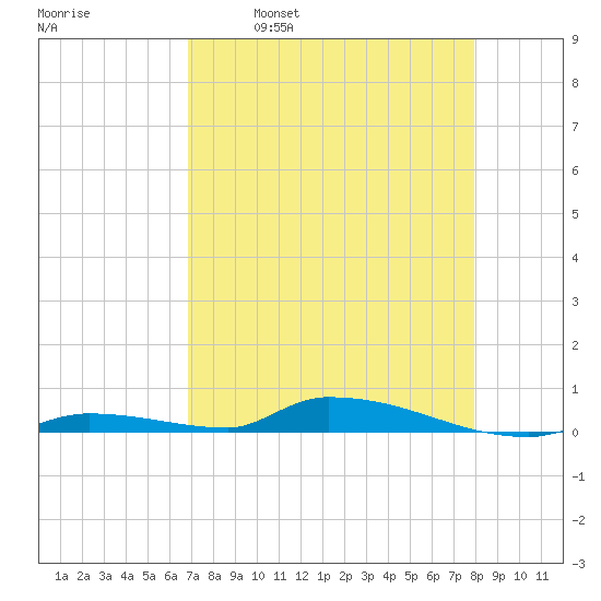 Similar Sound tide chart for Friday, April 30, 2021