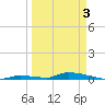 Similar Sound tide chart for Saturday, April 3, 2021