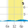 Similar Sound tide chart for Monday, April 5, 2021