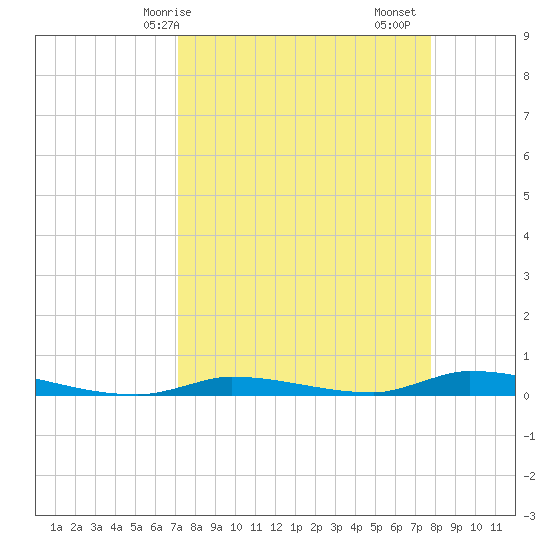 Similar Sound tide chart for Thursday, April 8, 2021