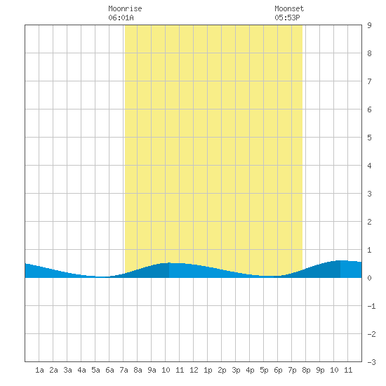 Similar Sound tide chart for Friday, April 9, 2021