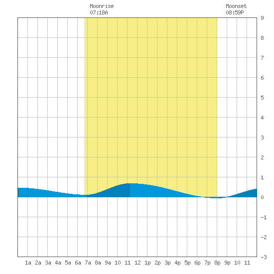 Similar Sound tide chart for Wednesday, May 12, 2021