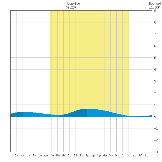 Similar Sound tide chart for Saturday, May 15, 2021