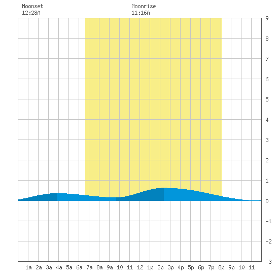 Similar Sound tide chart for Monday, May 17, 2021