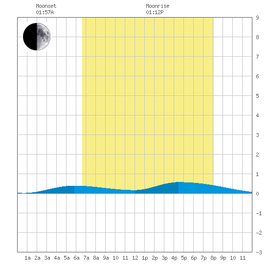 Similar Sound tide chart for Wednesday, May 19, 2021