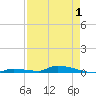 Similar Sound tide chart for Saturday, May 1, 2021