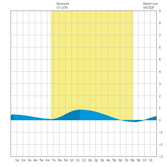 Similar Sound tide chart for Thursday, May 27, 2021