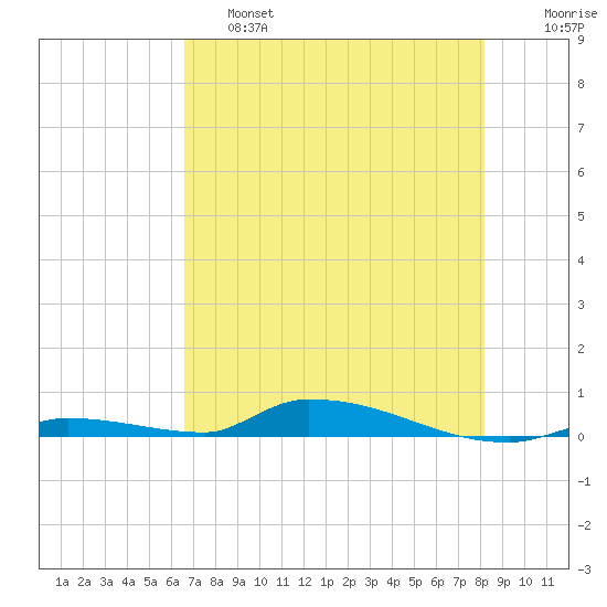 Similar Sound tide chart for Friday, May 28, 2021