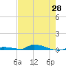 Similar Sound tide chart for Friday, May 28, 2021