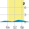 Similar Sound tide chart for Sunday, May 2, 2021