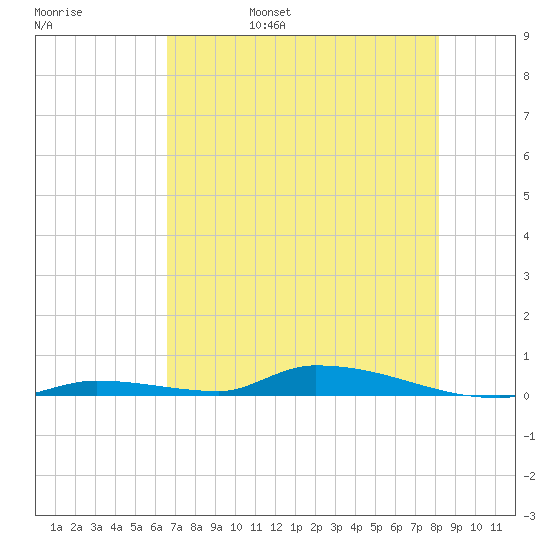 Similar Sound tide chart for Sunday, May 30, 2021