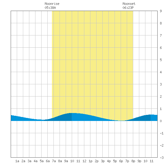 Similar Sound tide chart for Sunday, May 9, 2021