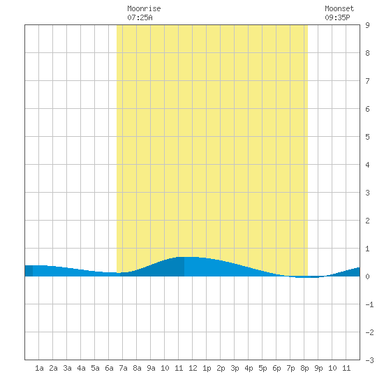 Similar Sound tide chart for Friday, June 11, 2021