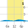 Similar Sound tide chart for Tuesday, June 1, 2021