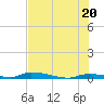 Similar Sound tide chart for Sunday, June 20, 2021