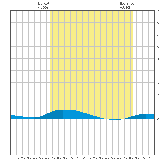 Similar Sound tide chart for Tuesday, June 22, 2021