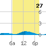 Similar Sound tide chart for Sunday, June 27, 2021