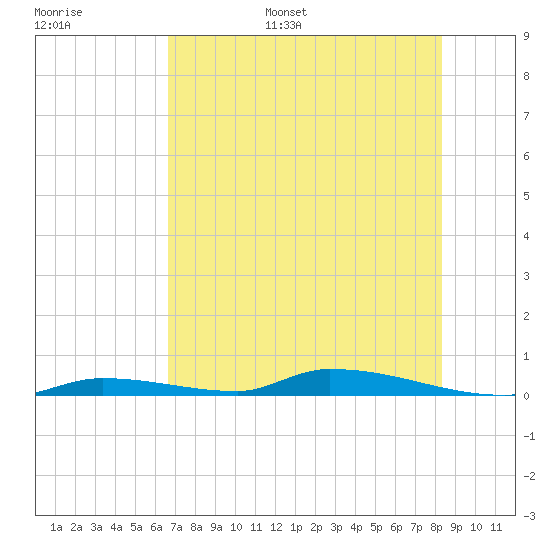 Similar Sound tide chart for Tuesday, June 29, 2021