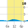 Similar Sound tide chart for Saturday, July 10, 2021
