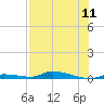 Similar Sound tide chart for Sunday, July 11, 2021